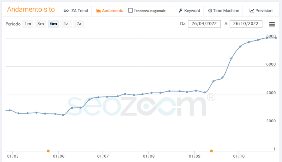 Andamento del sito<br>Alessandrovalieri.it<br>negli ultimi 6 mesi grafico andamento sito